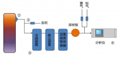 JD-CEMS煙氣在線監(jiān)測系統(tǒng)研究開發(fā)有何意義？